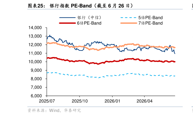 想问下各位网友银行指数 PE-Band（截至 6 月 26 日）