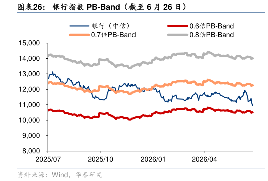 请问一下银行指数 PB-Band（截至 6 月 26 日）