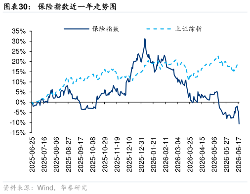 谁能回答保险指数近一年走势图