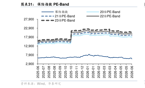 各位网友请教一下保险指数 PE-Band
