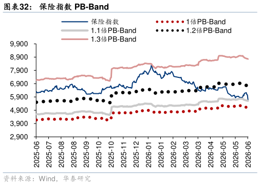 请问一下保险指数 PB-Band