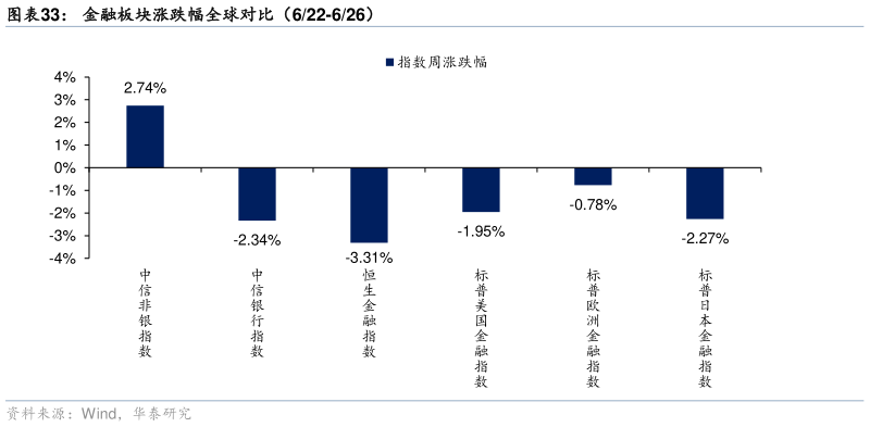 想问下各位网友金融板块涨跌幅全球对比（622-626）