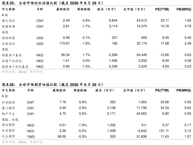 咨询大家全球市场信托估值比较（截至 2026 年 6 月 26 日） 全球市场期货估值比较（截至 2026 年 6 月 26 日） 