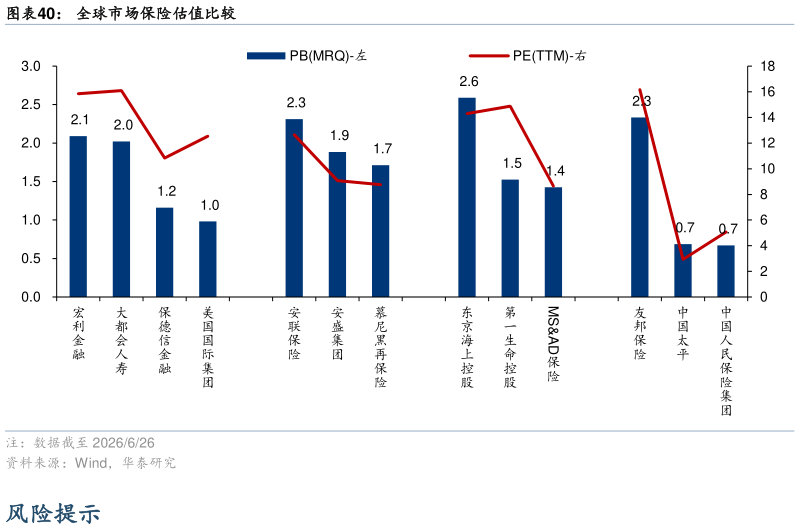 如何才能全球市场保险估值比较