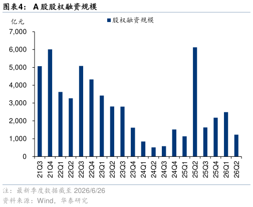 如何解释A 股股权融资规模