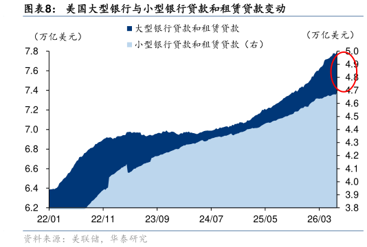 想问下各位网友美国大型银行与小型银行贷款和租赁贷款变动