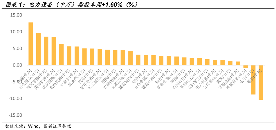 如何看待电力设备（申万）指数本周1.60%（%）