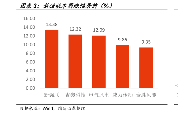 谁能回答新强联本周涨幅居前（%）