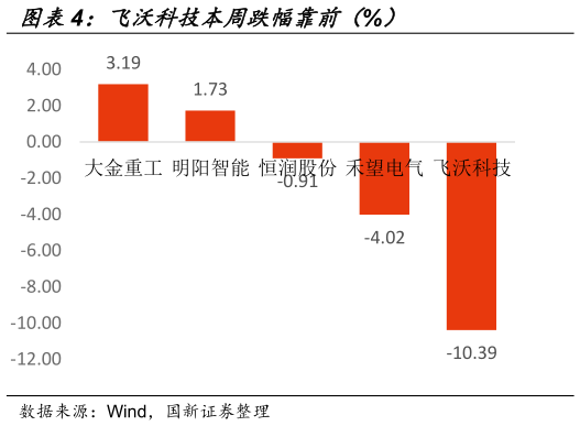 如何了解飞沃科技本周跌幅靠前（%）
