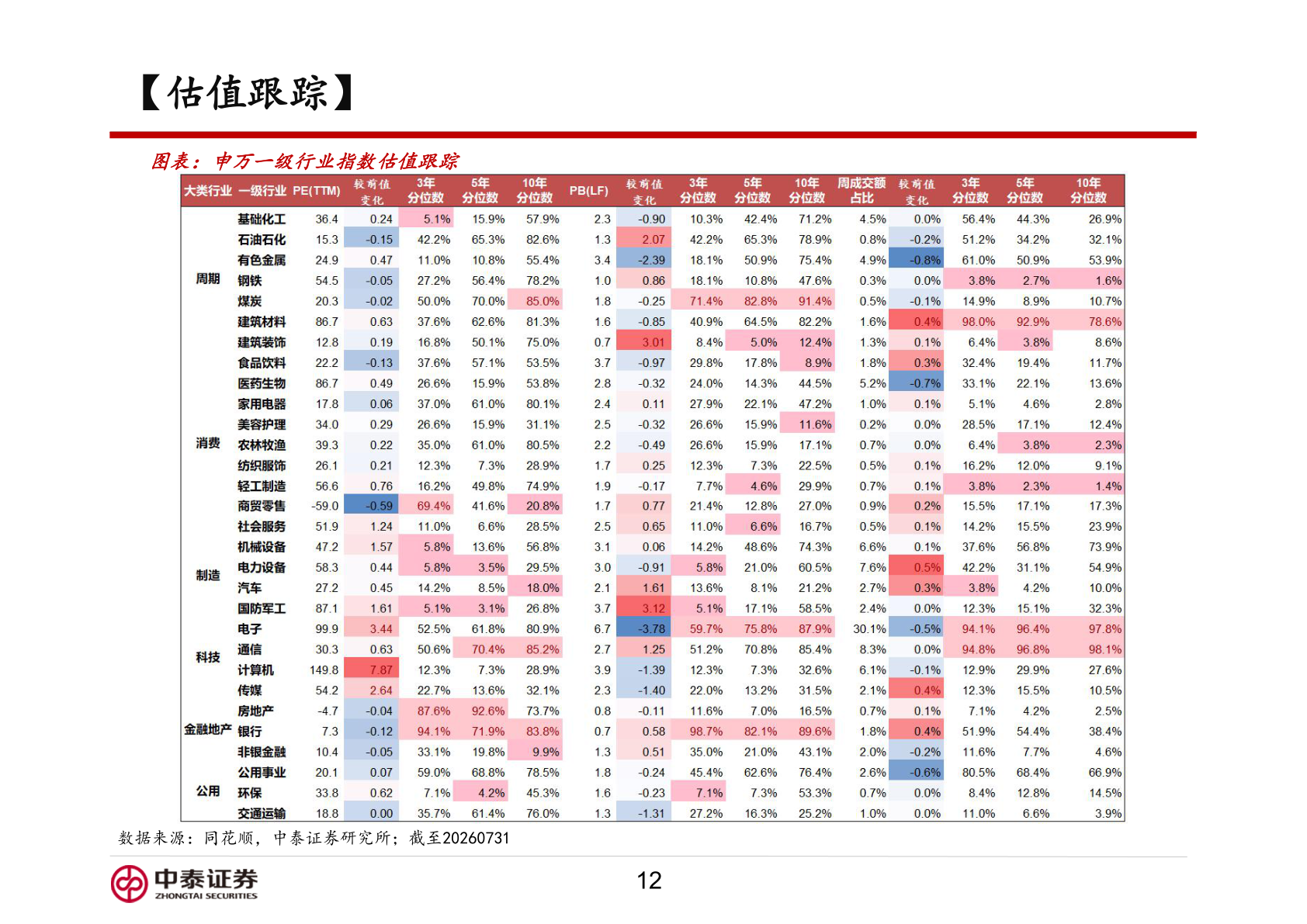 如何解释【估值跟踪】