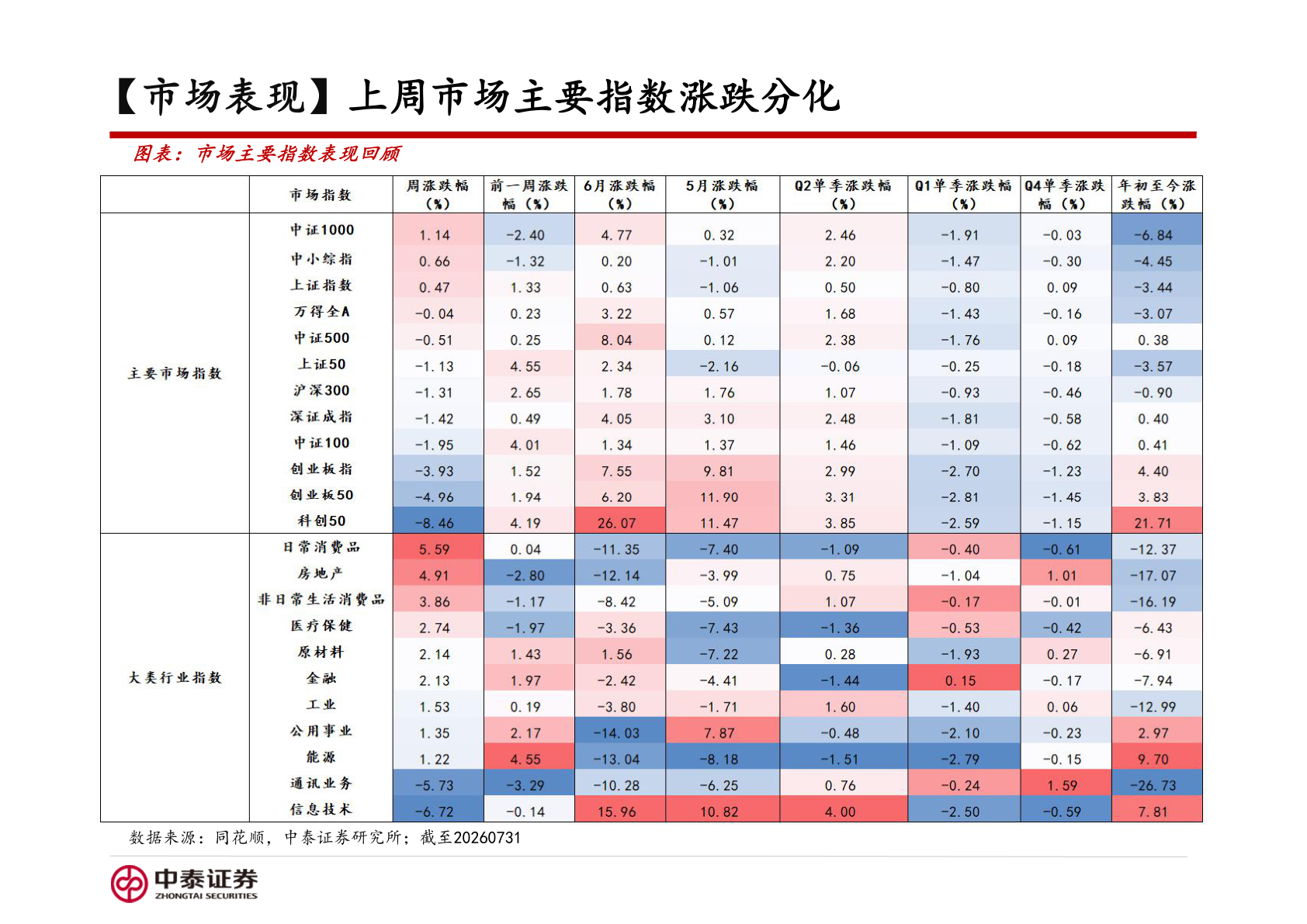 怎样理解【市场表现】上周市场主要指数涨跌分化