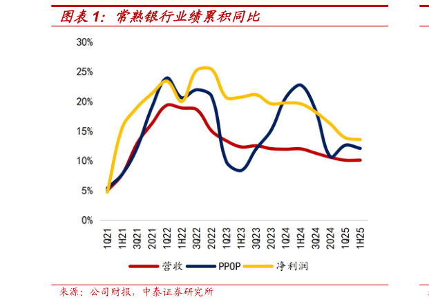 怎样理解常熟银行业绩累积同比