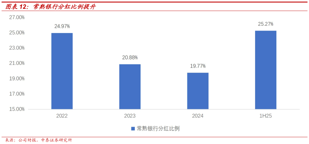 怎样理解常熟银行分红比例提升
