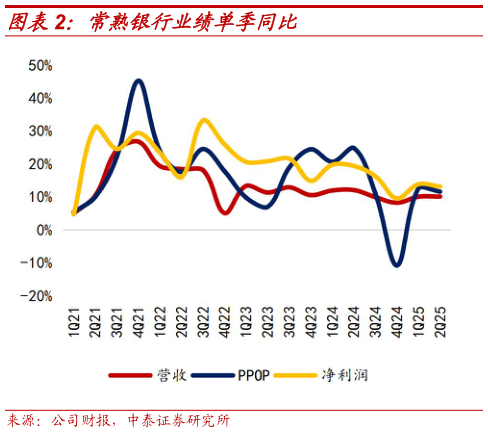 想问下各位网友常熟银行业绩单季同比