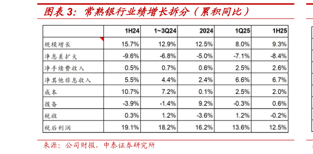 你知道常熟银行业绩增长拆分（累积同比）
