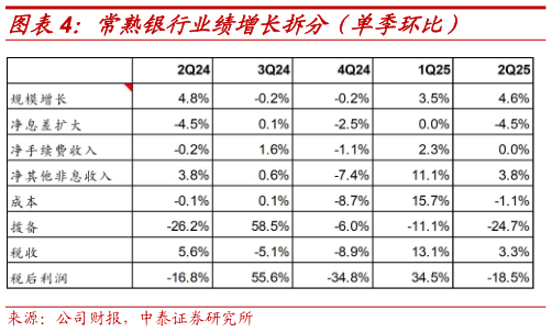 如何了解常熟银行业绩增长拆分（单季环比）