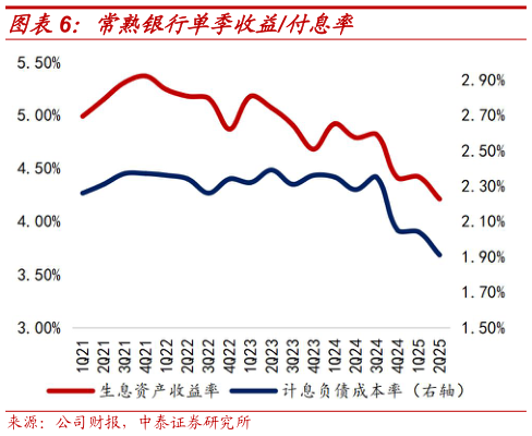 请问一下常熟银行单季收益付息率