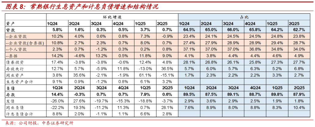 谁知道常熟银行生息资产和计息负债增速和结构情况