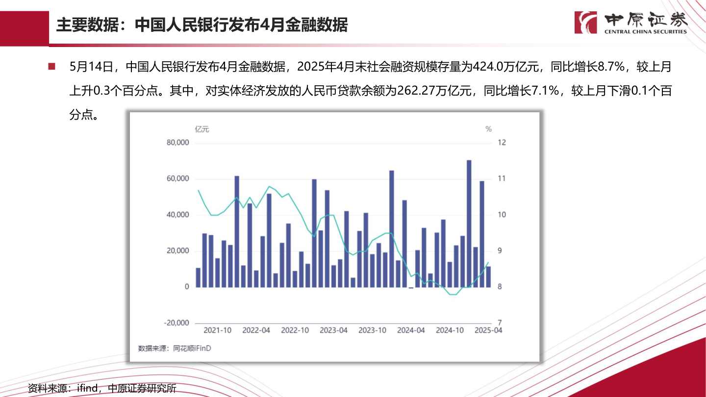 你知道主要数据：中国人民银行发布4月金融数据