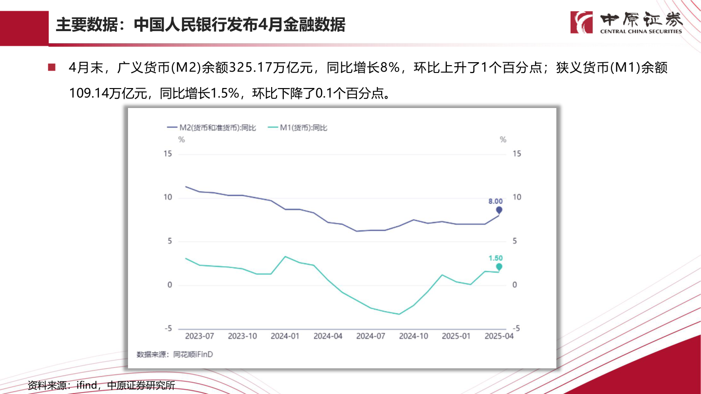 想关注一下主要数据：中国人民银行发布4月金融数据