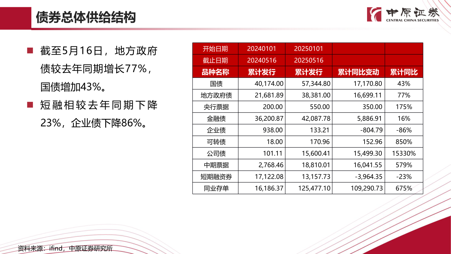 如何了解债券总体供给结构