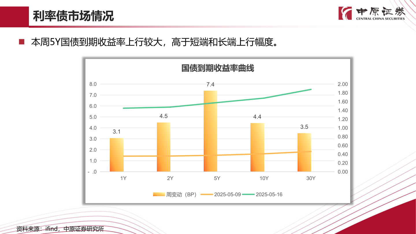 我想了解一下利率债市场情况