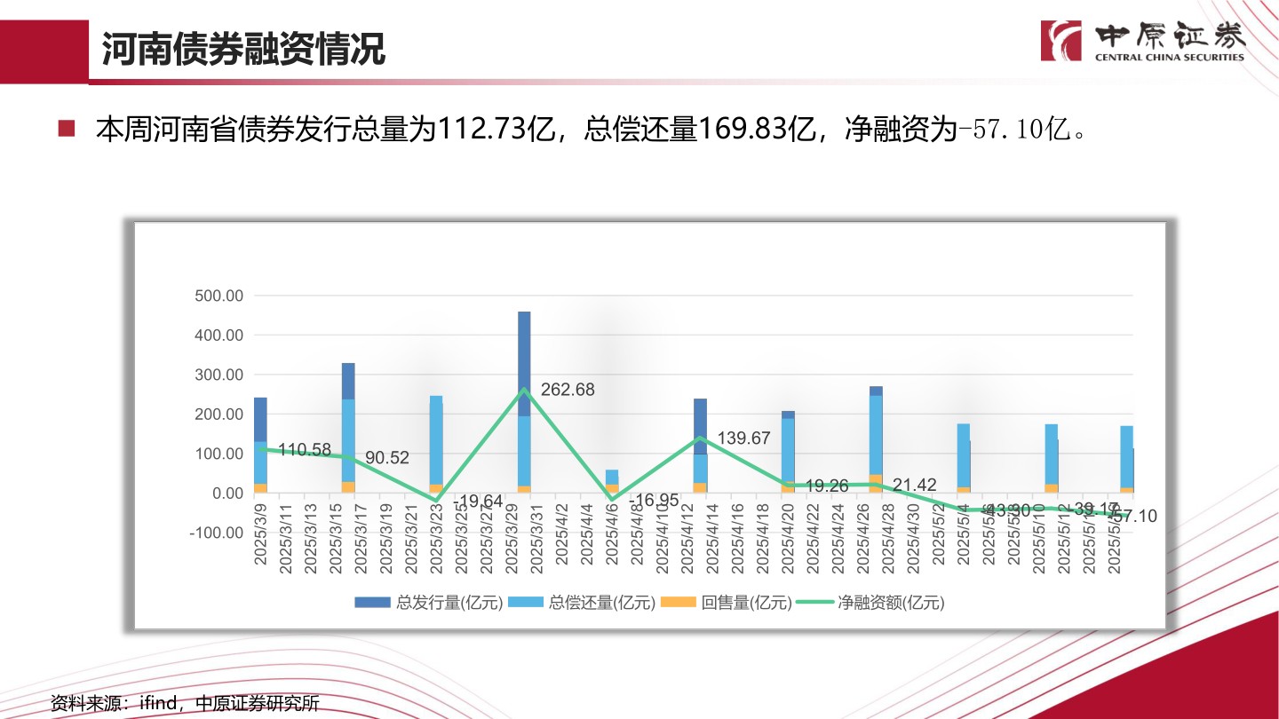 谁知道河南债券融资情况
