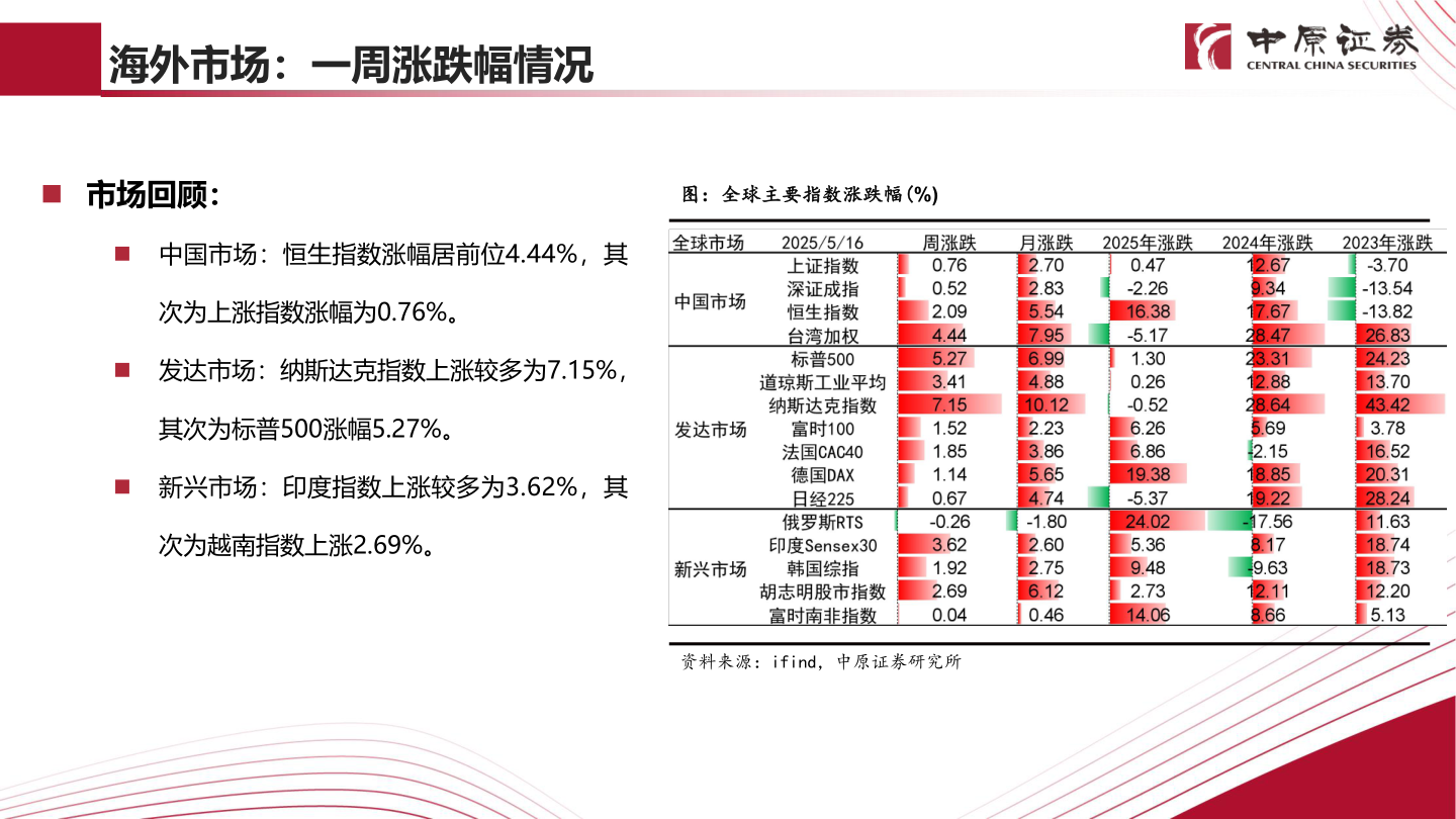 如何看待海外市场：一周涨跌幅情况