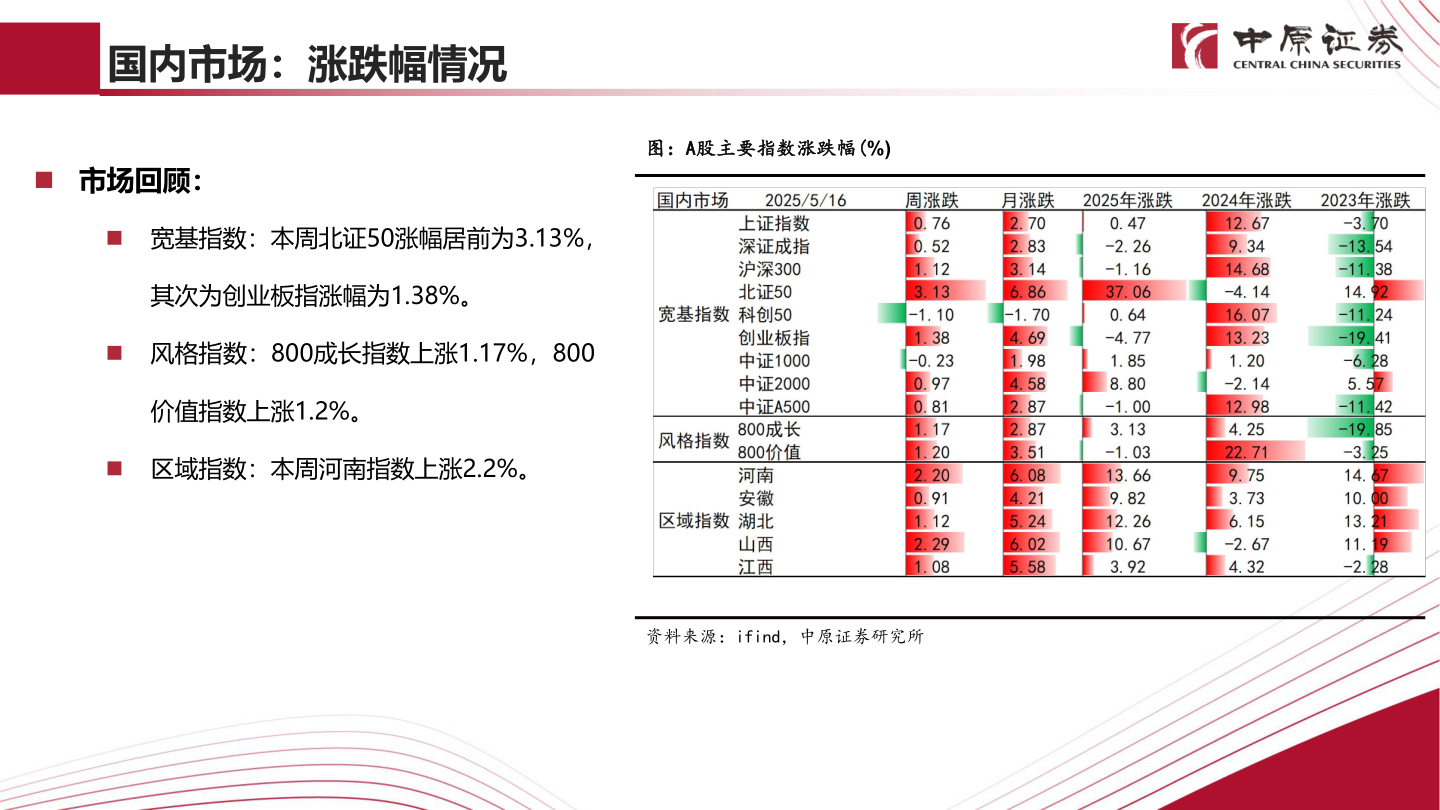 如何解释国内市场：涨跌幅情况