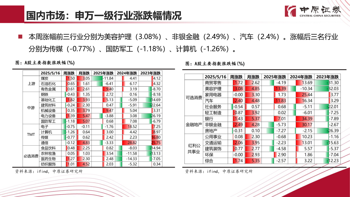 请问一下国内市场：申万一级行业涨跌幅情况