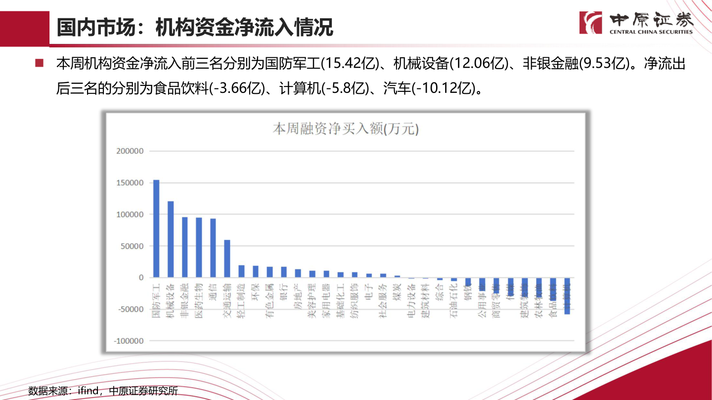 请问一下国内市场：机构资金净流入情况