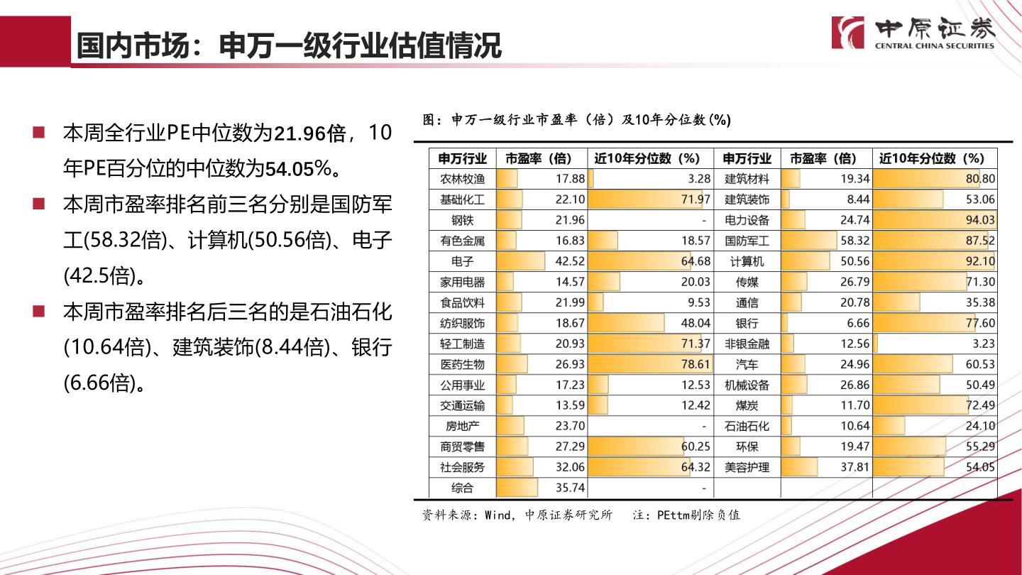 如何解释国内市场：申万一级行业估值情况