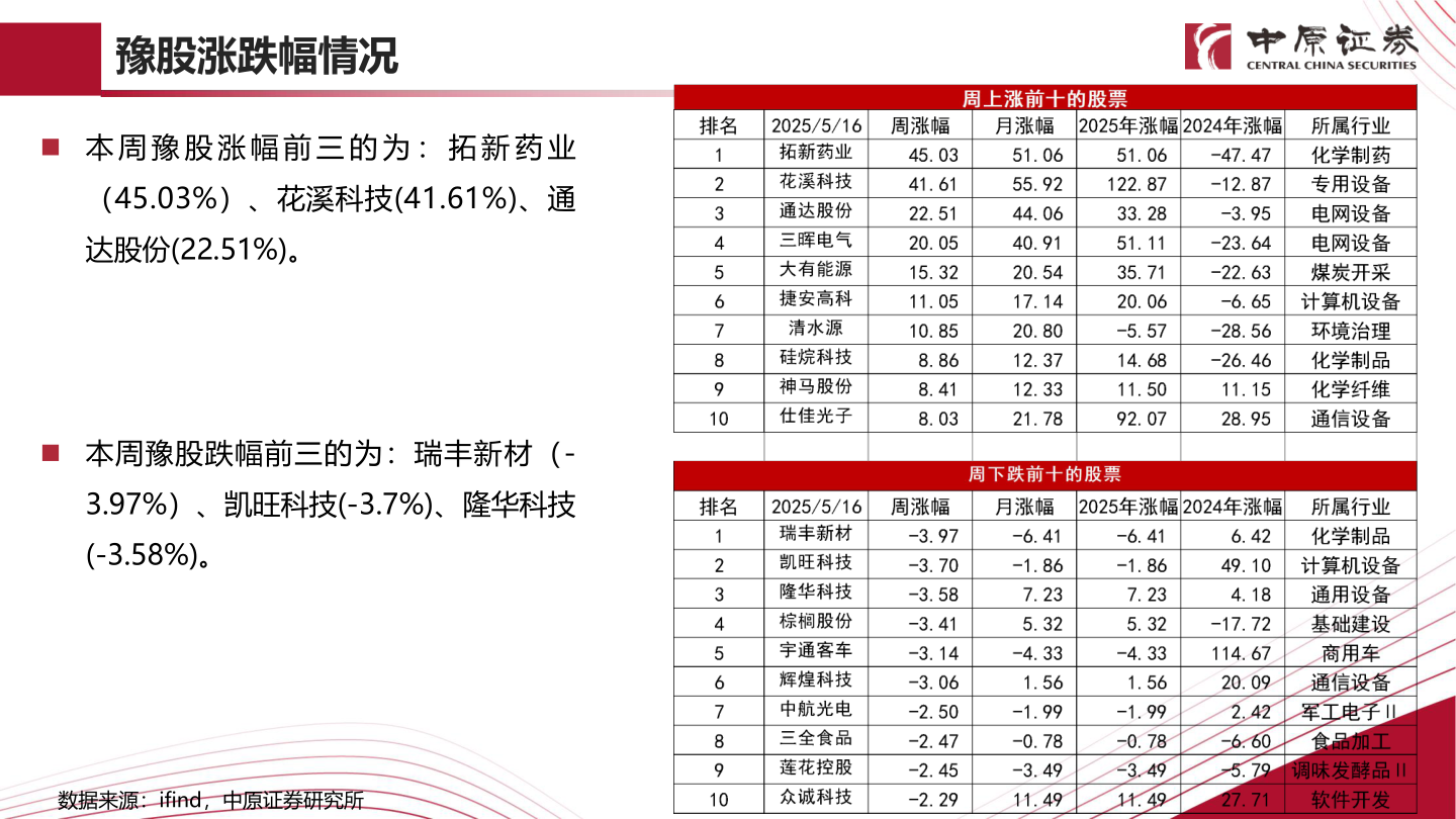 如何看待豫股涨跌幅情况