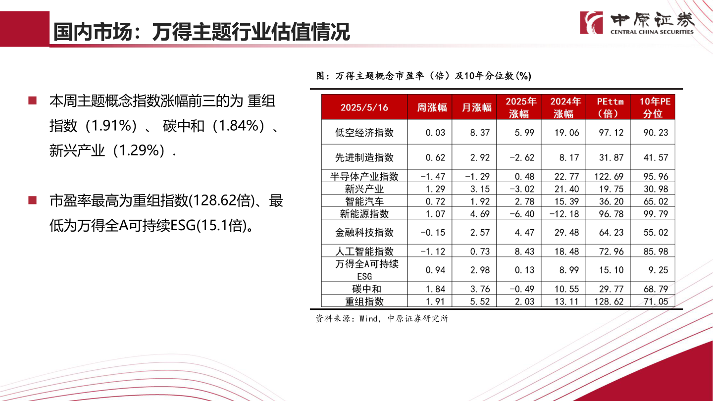 各位网友请教一下国内市场：万得主题行业估值情况