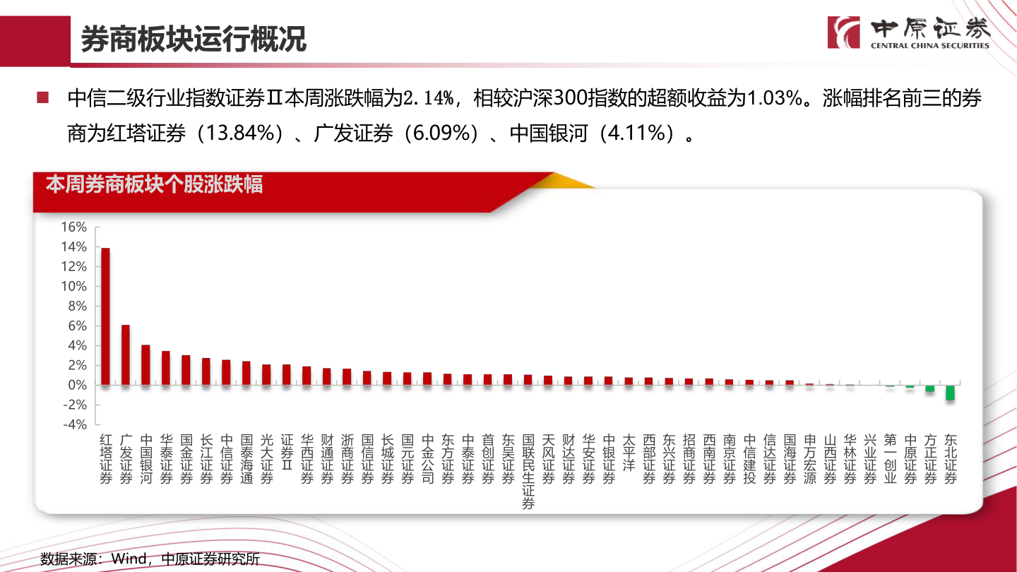 想关注一下券商板块运行概况