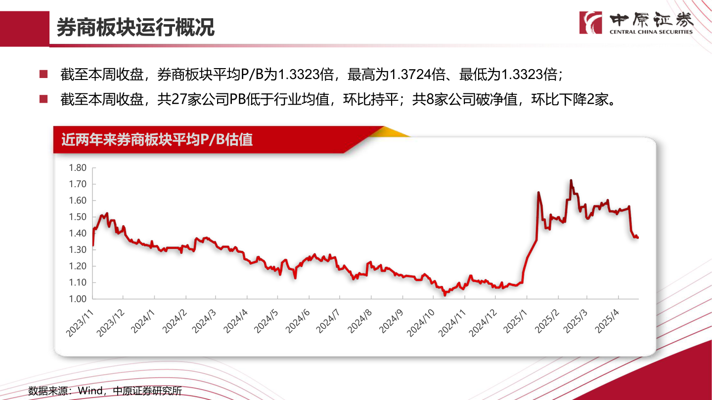 各位网友请教一下券商板块运行概况