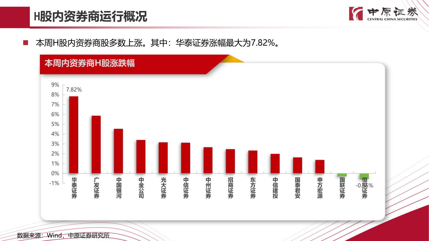 咨询大家H股内资券商运行概况