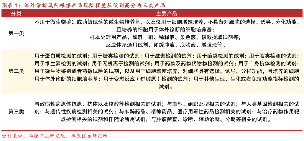 如何了解体外诊断试剂根据产品风险程度从低到高分为三类产品