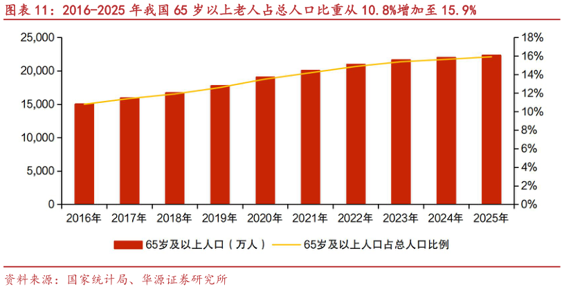 咨询大家2016-2025 年我国 65 岁以上老人占总人口比重从 10.8%增加至 15.9%
