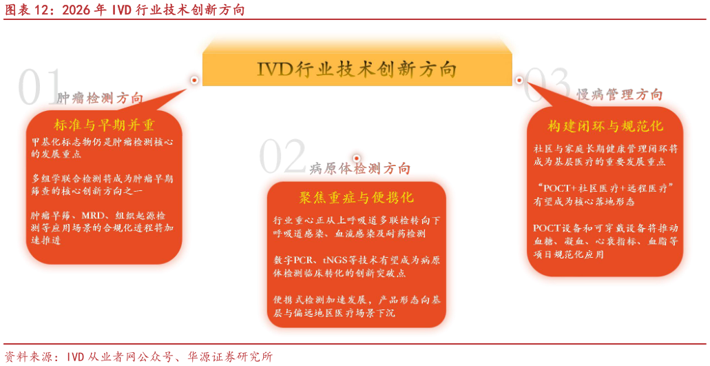 谁知道2026 年 IVD 行业技术创新方向?