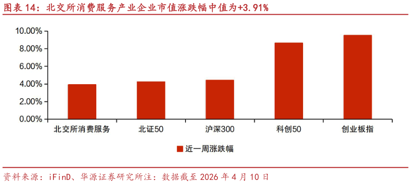 咨询大家北交所消费服务产业企业市值涨跌幅中值为3.91%