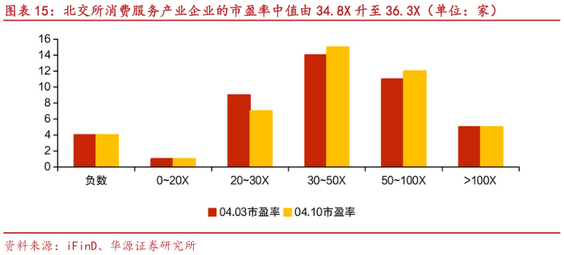 请问一下北交所消费服务产业企业的市盈率中值由 34.8X 升至 36.3X（单位：家）?