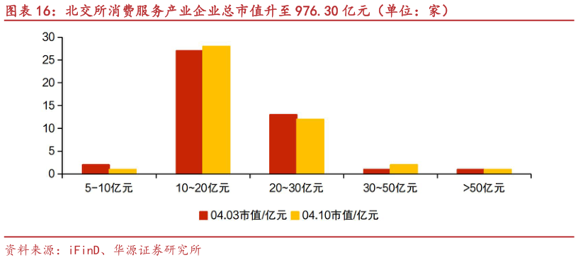 如何才能北交所消费服务产业企业总市值升至 976.30 亿元（单位：家）?