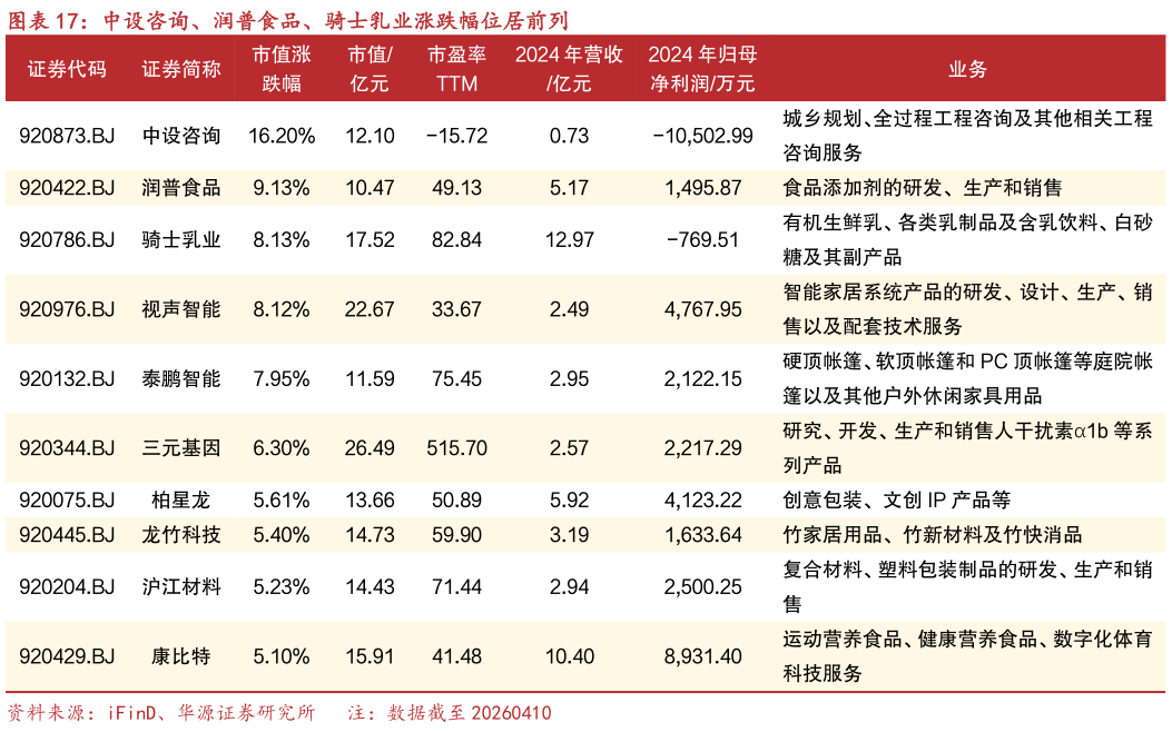 怎样理解中设咨询、润普食品、骑士乳业涨跌幅位居前列