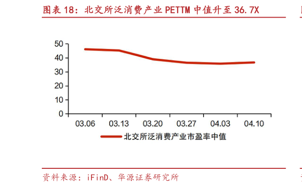 如何了解北交所泛消费产业 PETTM 中值升至 36.7X