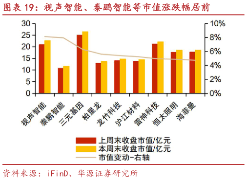 怎样理解视声智能、泰鹏智能等市值涨跌幅居前