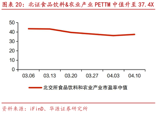 想关注一下北证食品饮料农业产业 PETTM 中值升至 37.4X 润普食品、骑士乳业等市值涨跌幅居前