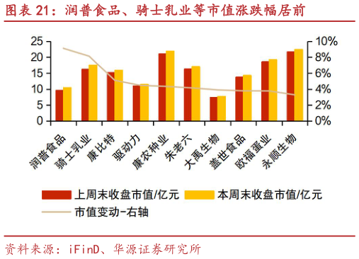各位网友请教一下润普食品、骑士乳业等市值涨跌幅居前