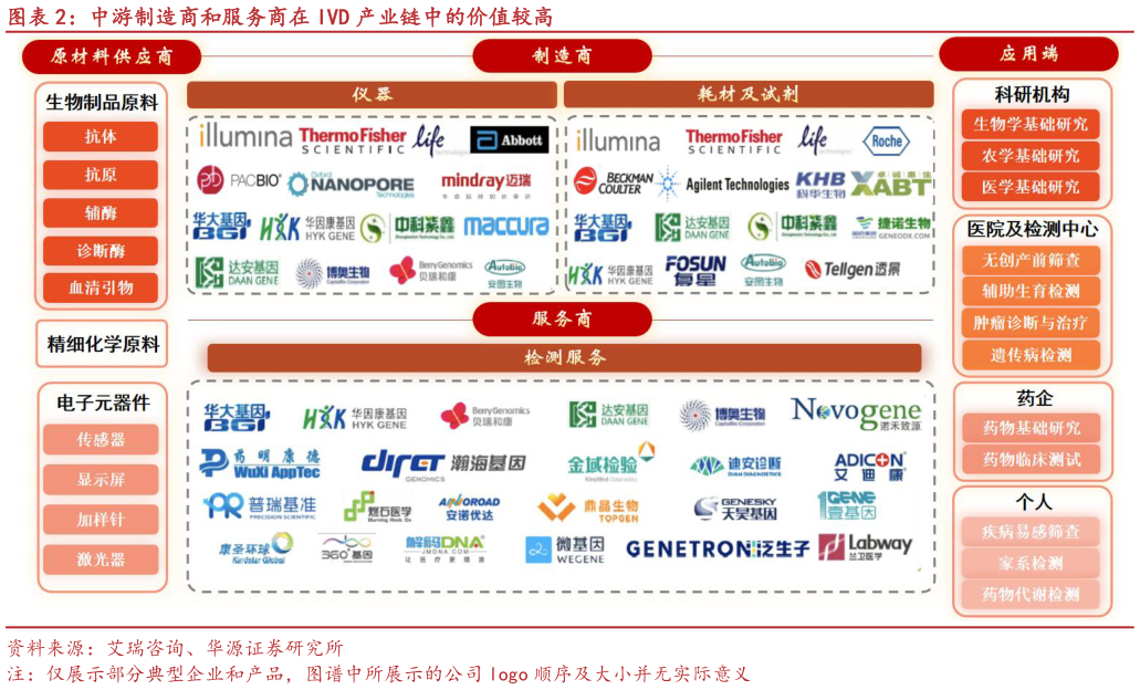 各位网友请教一下中游制造商和服务商在 IVD 产业链中的价值较高?