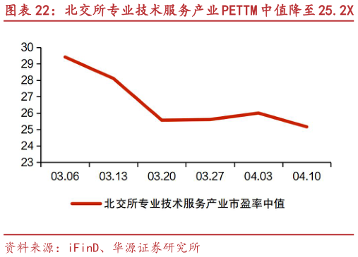 我想了解一下北交所专业技术服务产业 PETTM 中值降至 25.2X 中设咨询、青矩技术等市值涨跌幅居前?